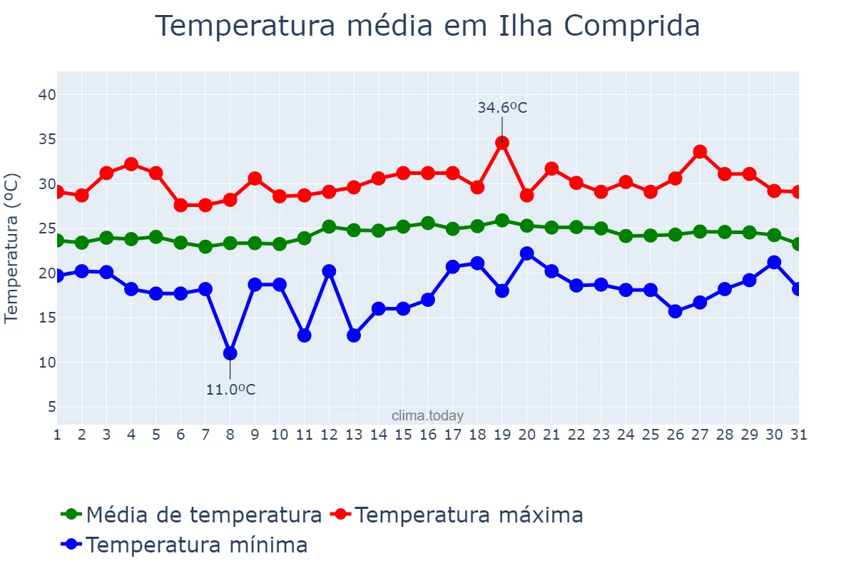 Temperatura em marco em Ilha Comprida, SP, BR