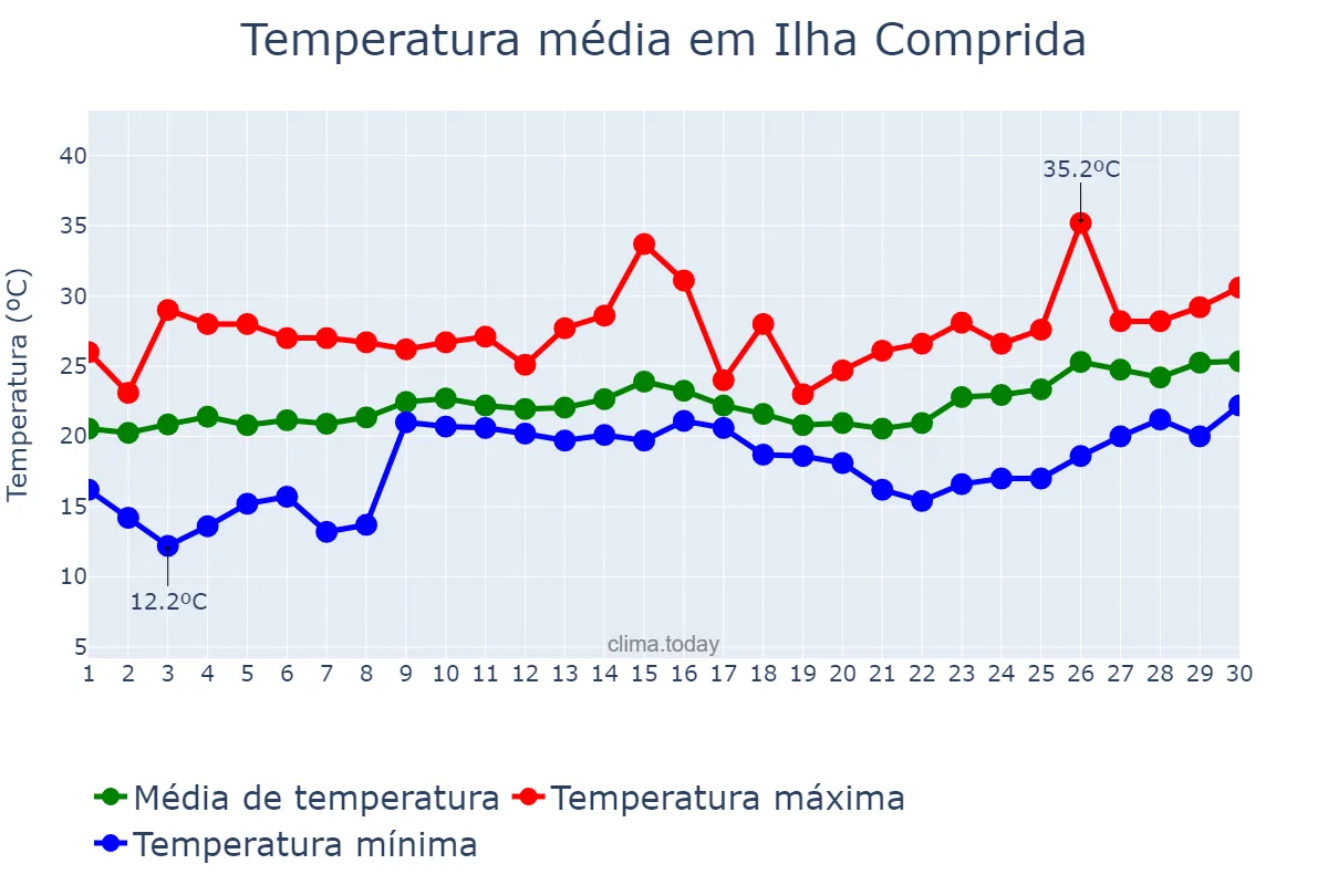 Temperatura em novembro em Ilha Comprida, SP, BR