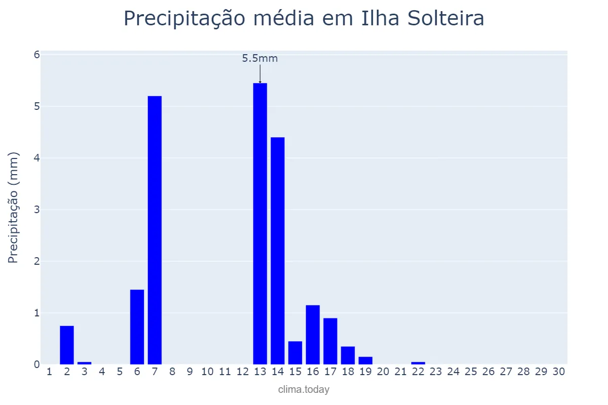 Precipitação em abril em Ilha Solteira, SP, BR