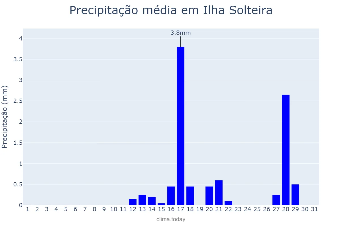 Precipitação em agosto em Ilha Solteira, SP, BR