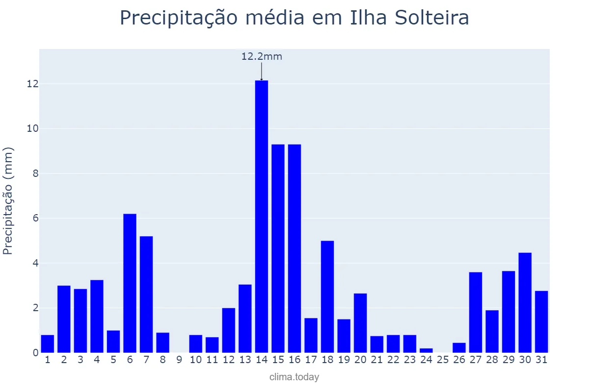 Precipitação em dezembro em Ilha Solteira, SP, BR