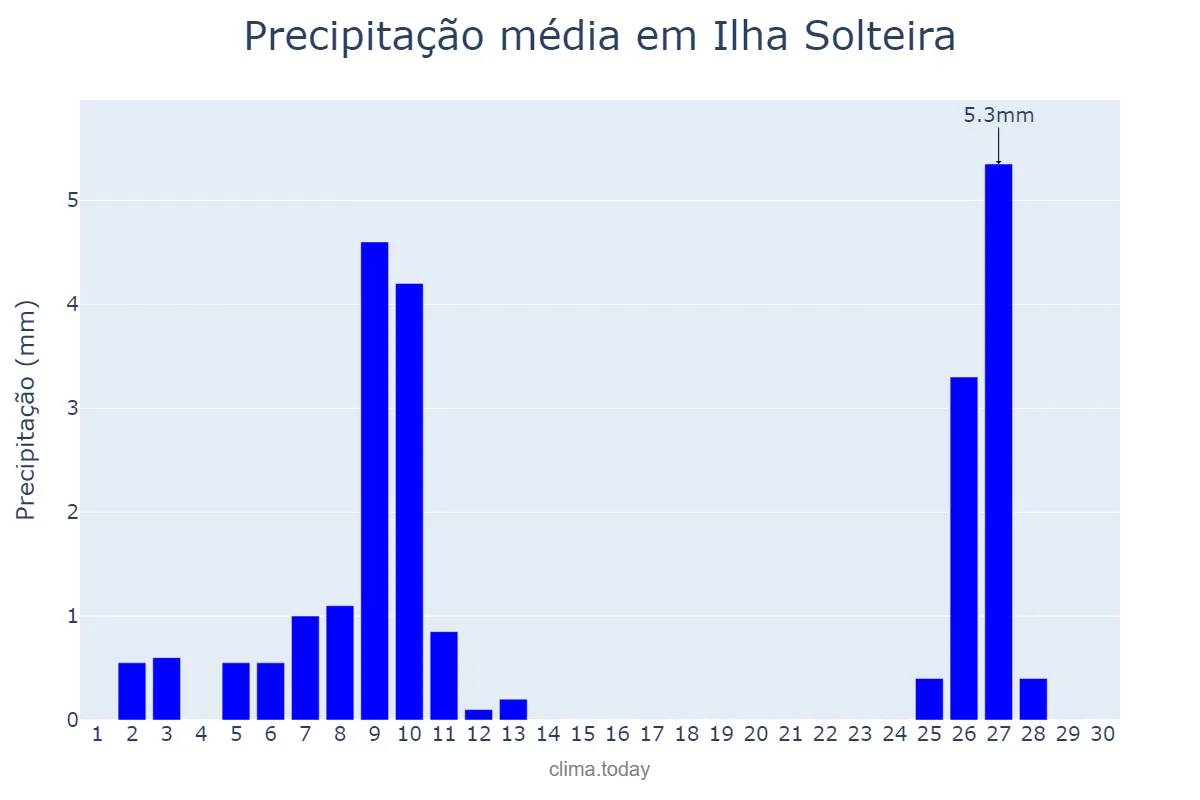 Precipitação em junho em Ilha Solteira, SP, BR