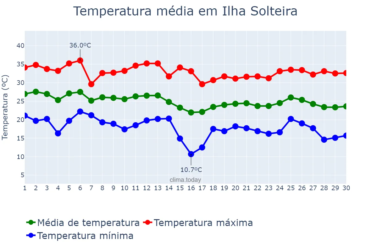 Temperatura em abril em Ilha Solteira, SP, BR