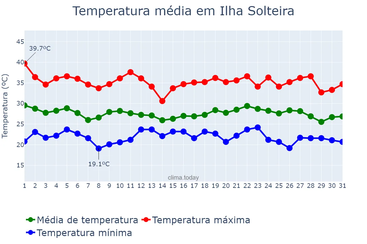 Temperatura em dezembro em Ilha Solteira, SP, BR