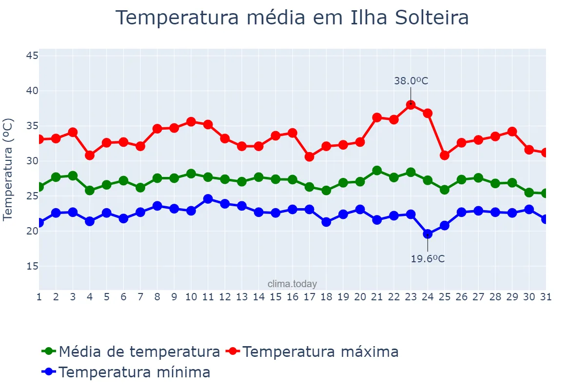 Temperatura em janeiro em Ilha Solteira, SP, BR