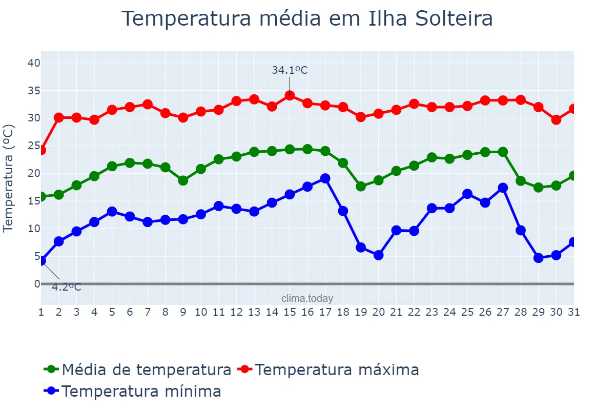 Temperatura em julho em Ilha Solteira, SP, BR