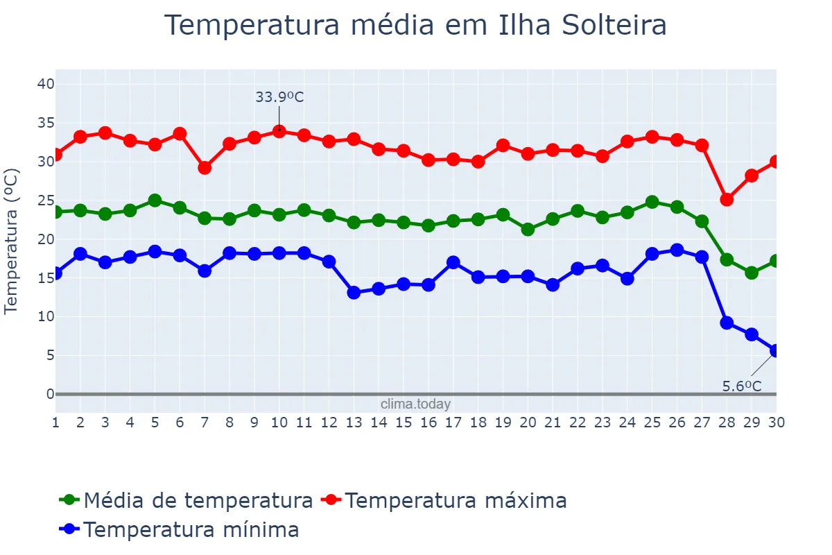 Temperatura em junho em Ilha Solteira, SP, BR
