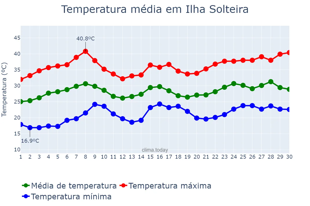 Temperatura em novembro em Ilha Solteira, SP, BR