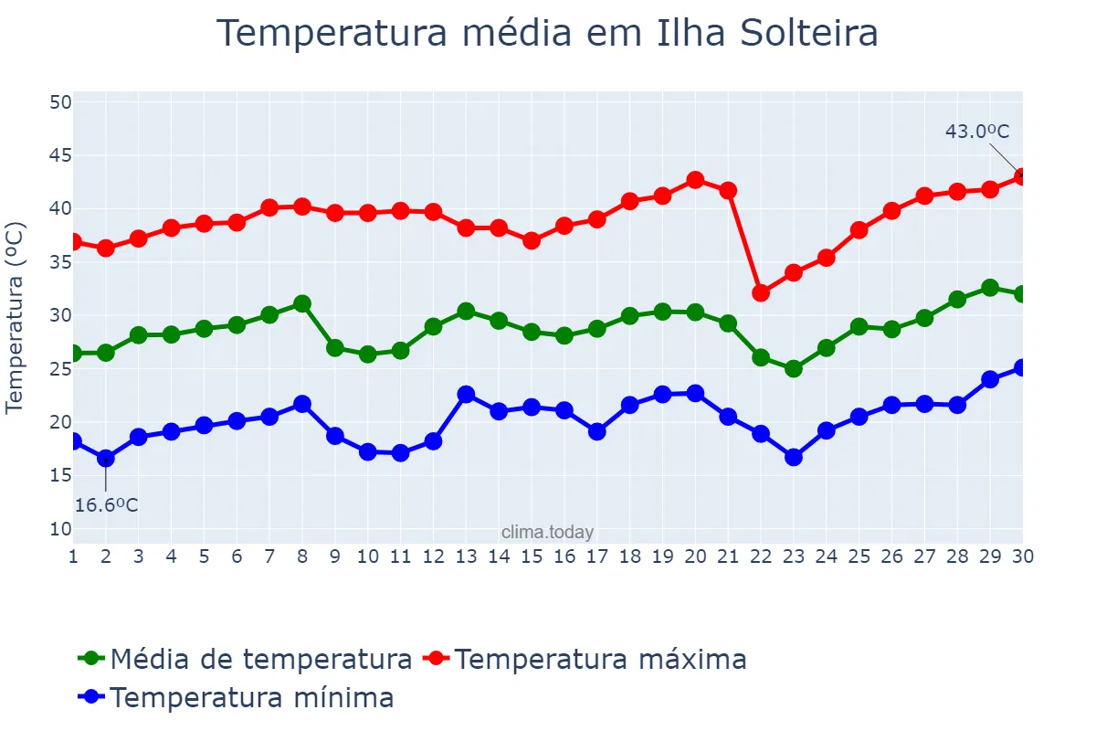 Temperatura em setembro em Ilha Solteira, SP, BR