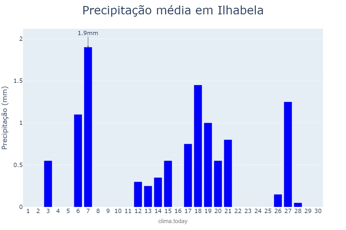 Precipitação em abril em Ilhabela, SP, BR