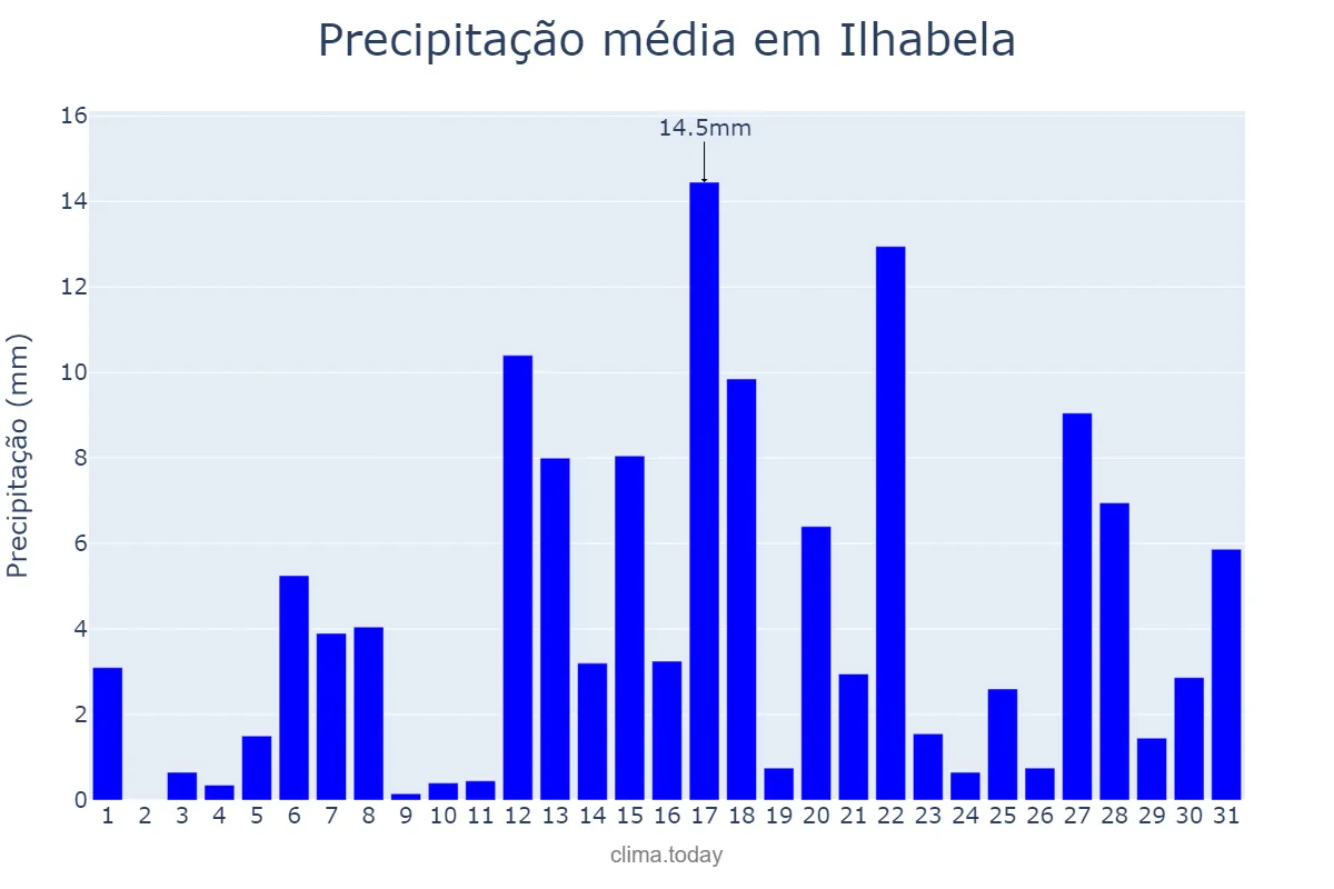 Precipitação em dezembro em Ilhabela, SP, BR