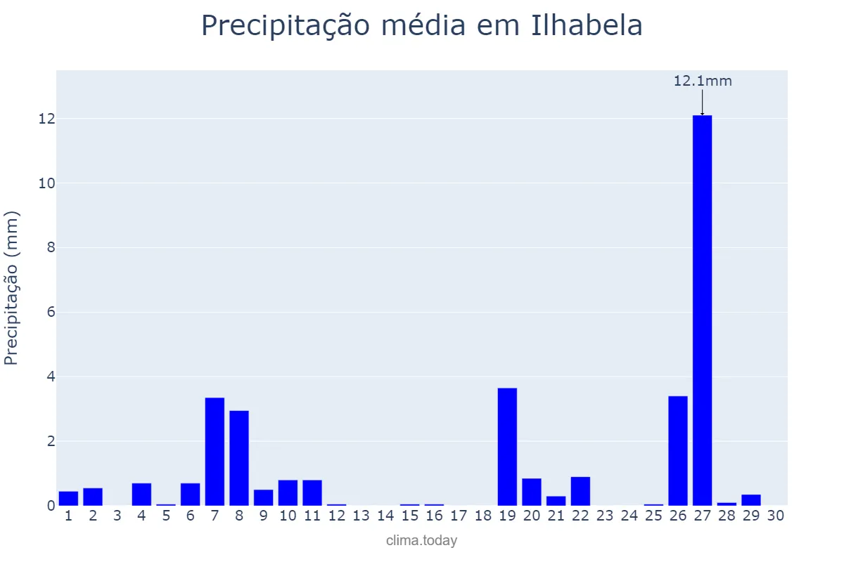 Precipitação em junho em Ilhabela, SP, BR