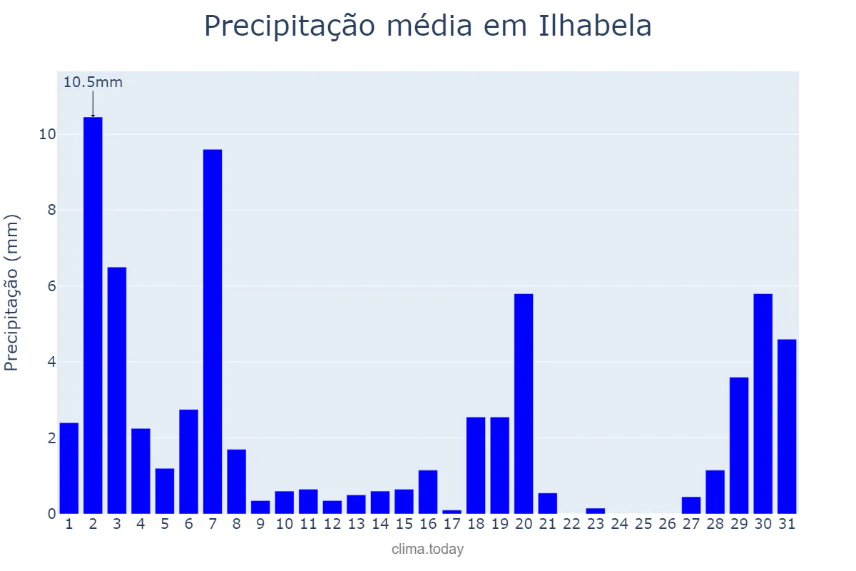 Precipitação em marco em Ilhabela, SP, BR