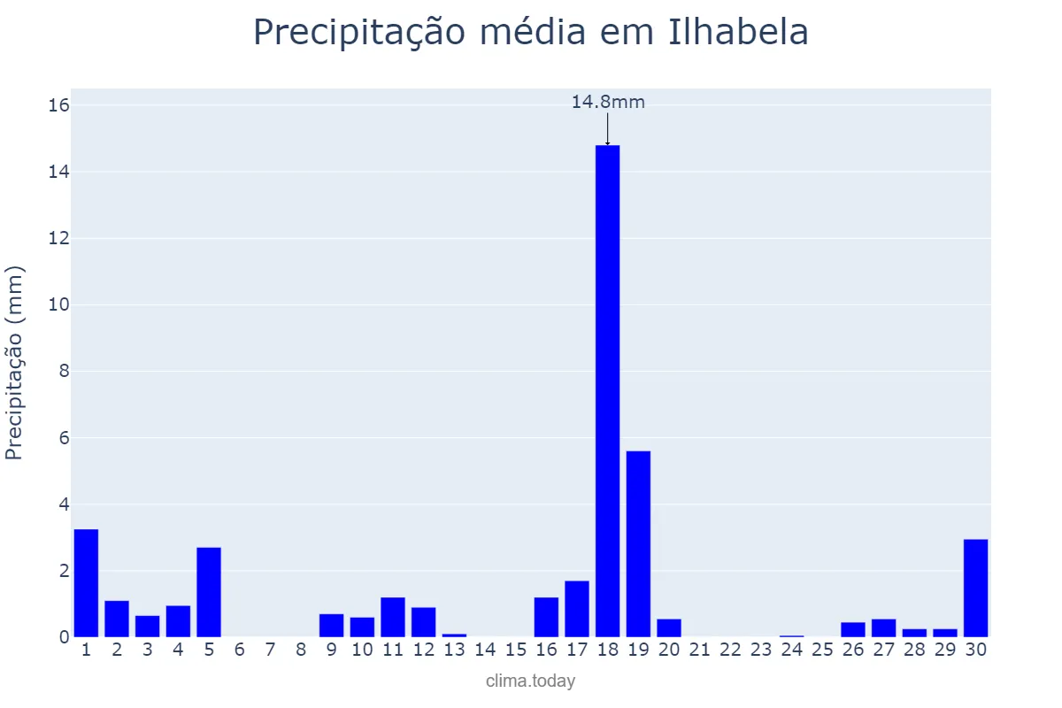 Precipitação em novembro em Ilhabela, SP, BR