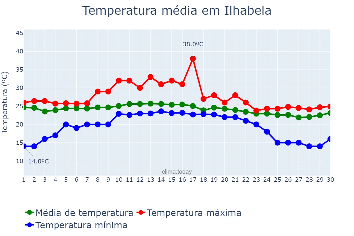 Temperatura em abril em Ilhabela, SP, BR