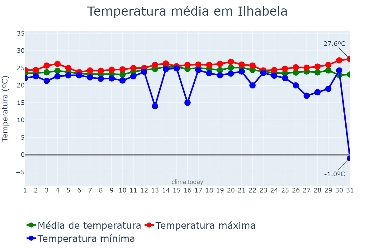 Temperatura em dezembro em Ilhabela, SP, BR
