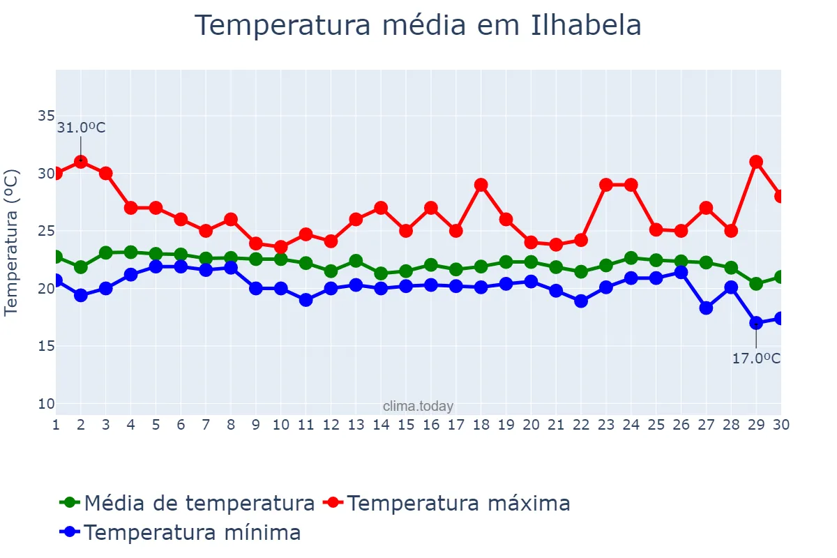 Temperatura em junho em Ilhabela, SP, BR