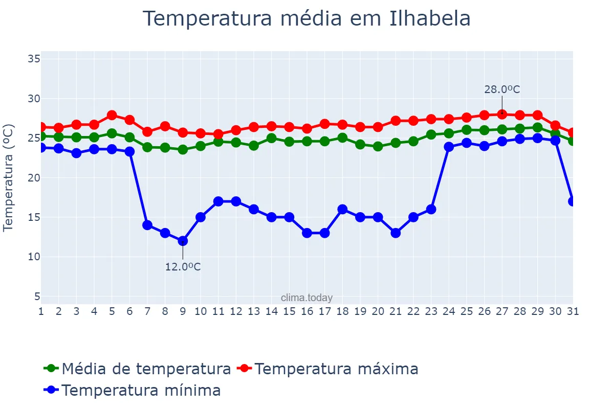 Temperatura em marco em Ilhabela, SP, BR
