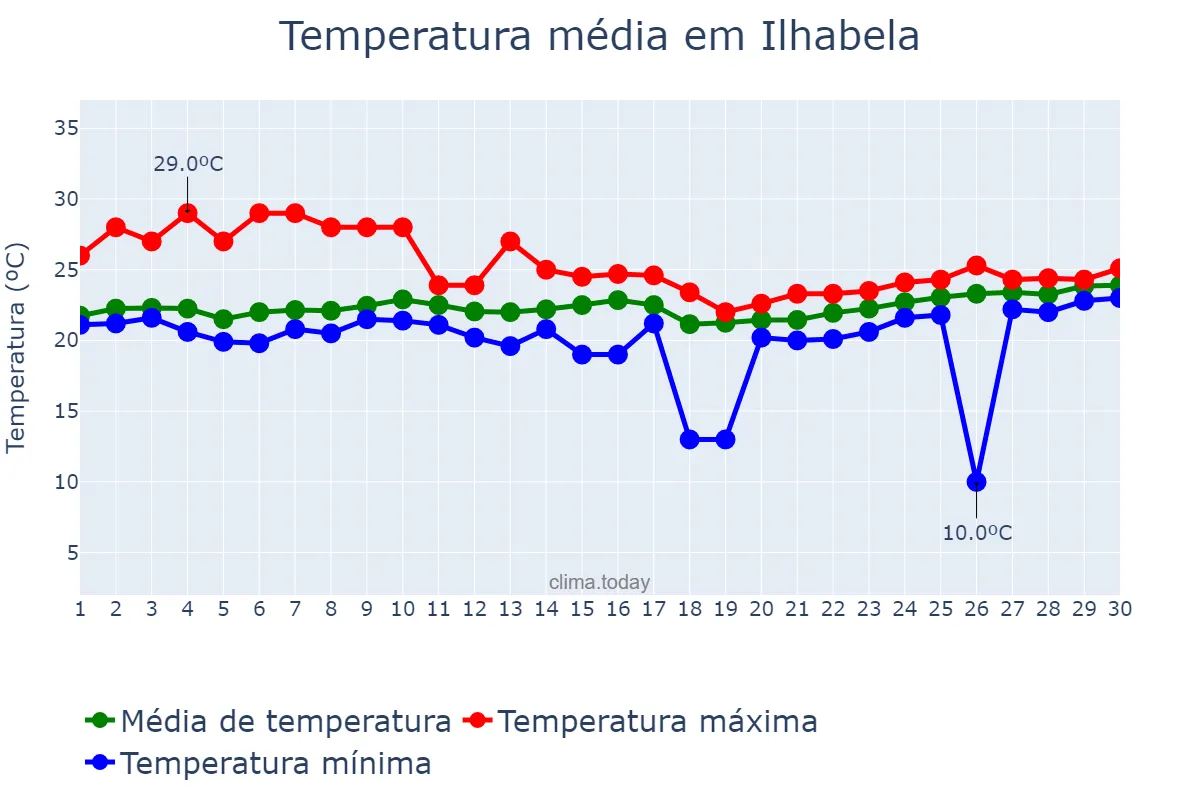 Temperatura em novembro em Ilhabela, SP, BR