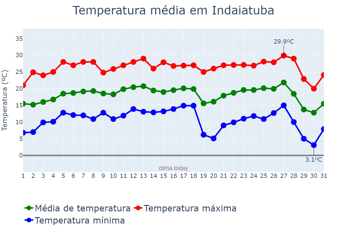 Temperatura em julho em Indaiatuba, SP, BR