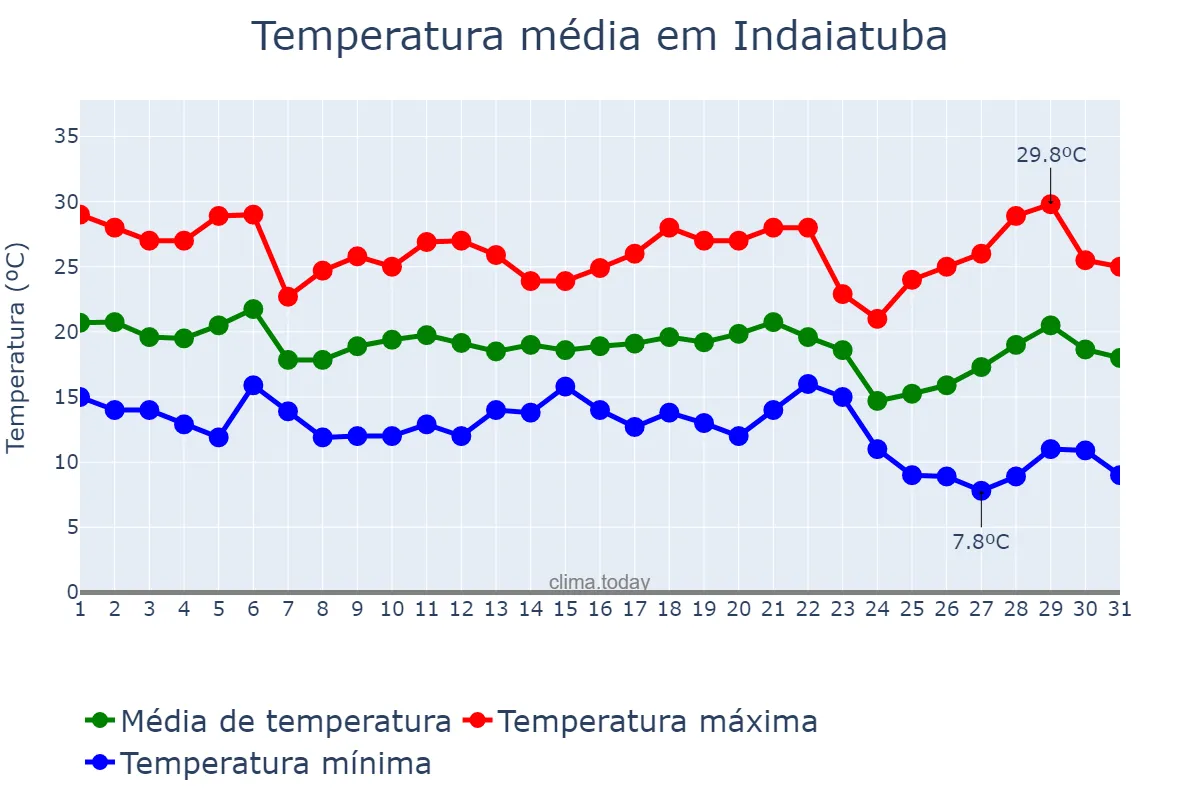 Temperatura em maio em Indaiatuba, SP, BR