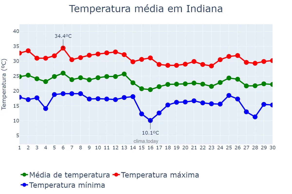 Temperatura em abril em Indiana, SP, BR