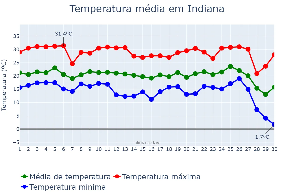 Temperatura em junho em Indiana, SP, BR
