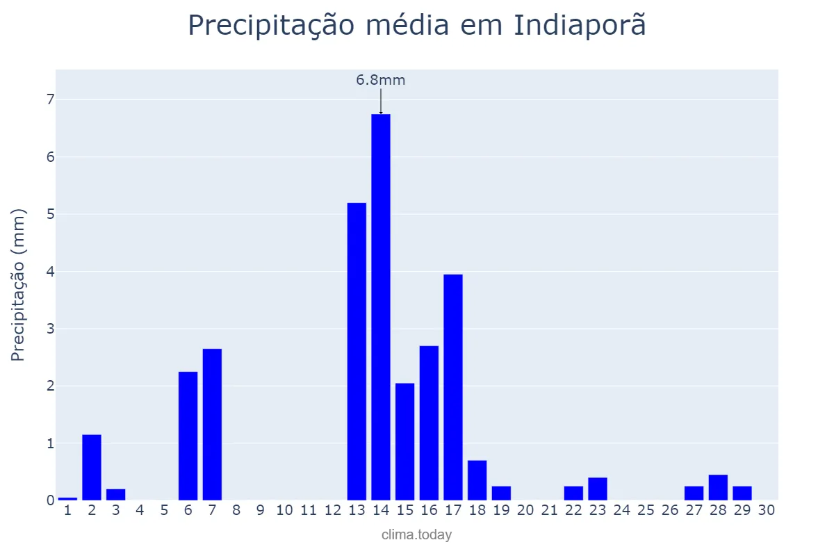 Precipitação em abril em Indiaporã, SP, BR