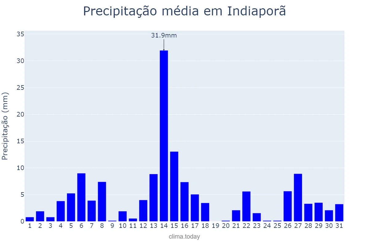 Precipitação em dezembro em Indiaporã, SP, BR
