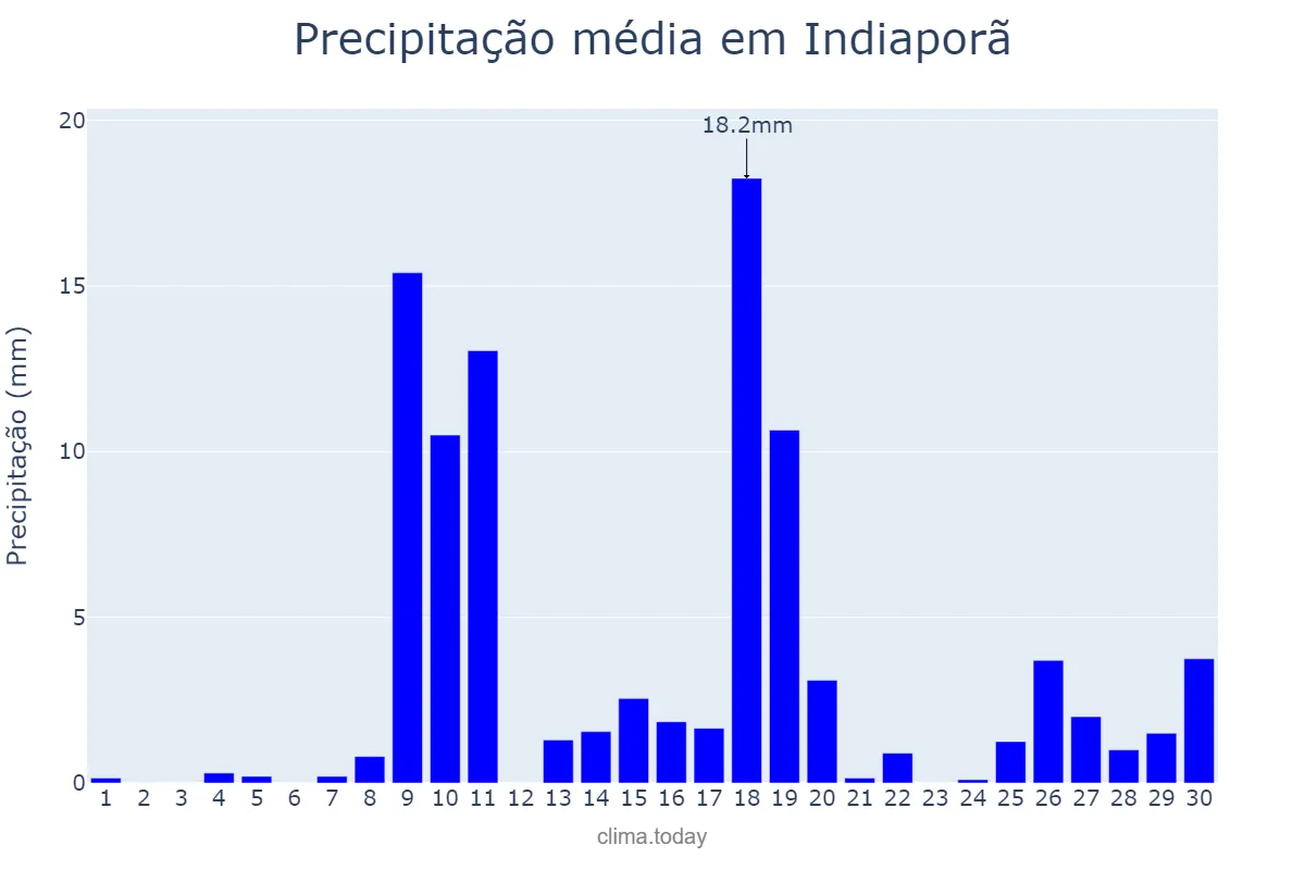 Precipitação em novembro em Indiaporã, SP, BR