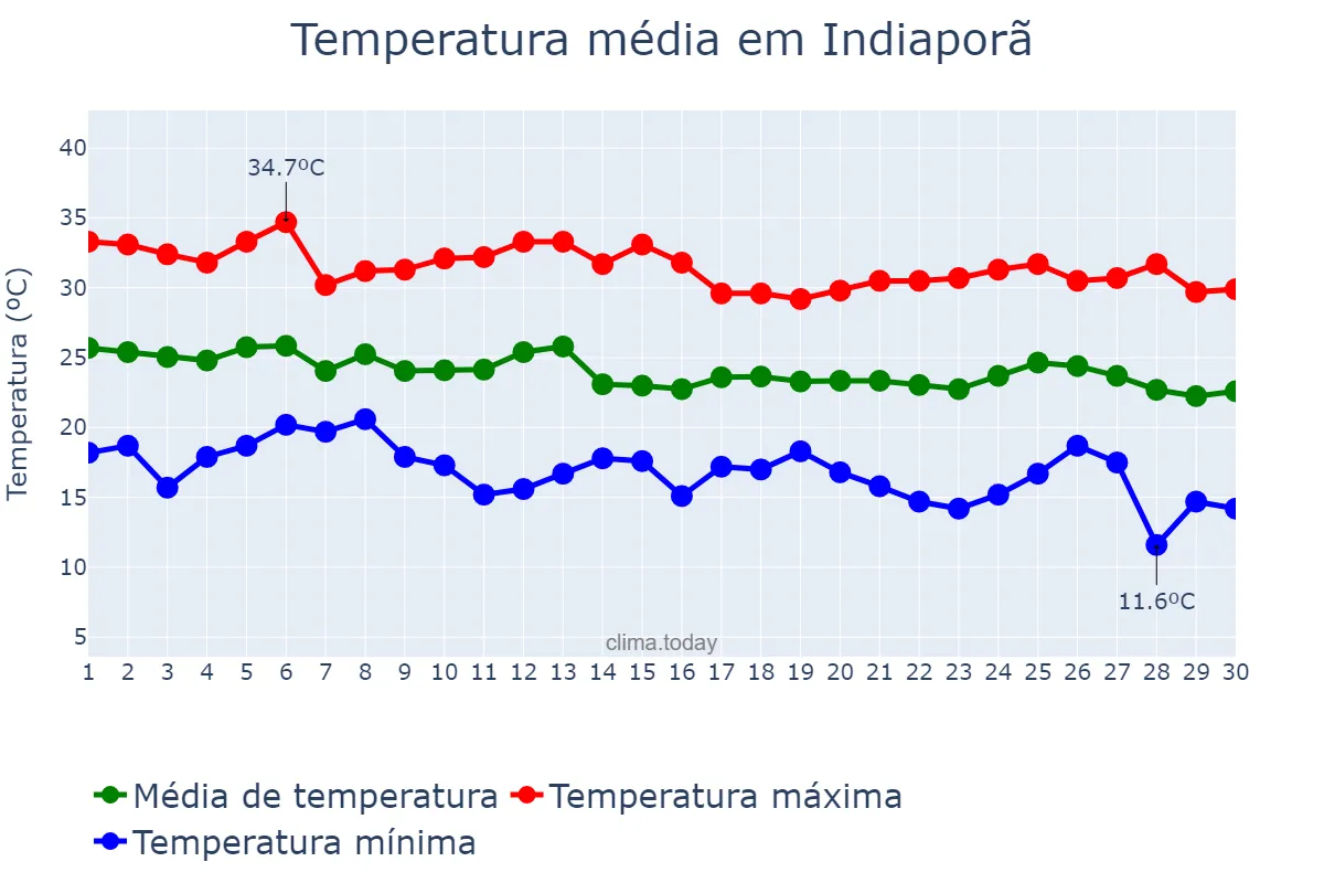 Temperatura em abril em Indiaporã, SP, BR