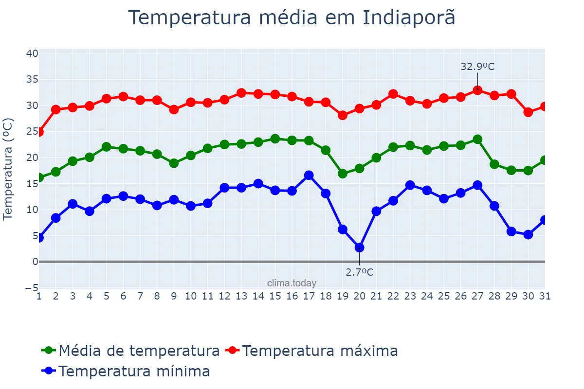 Temperatura em julho em Indiaporã, SP, BR