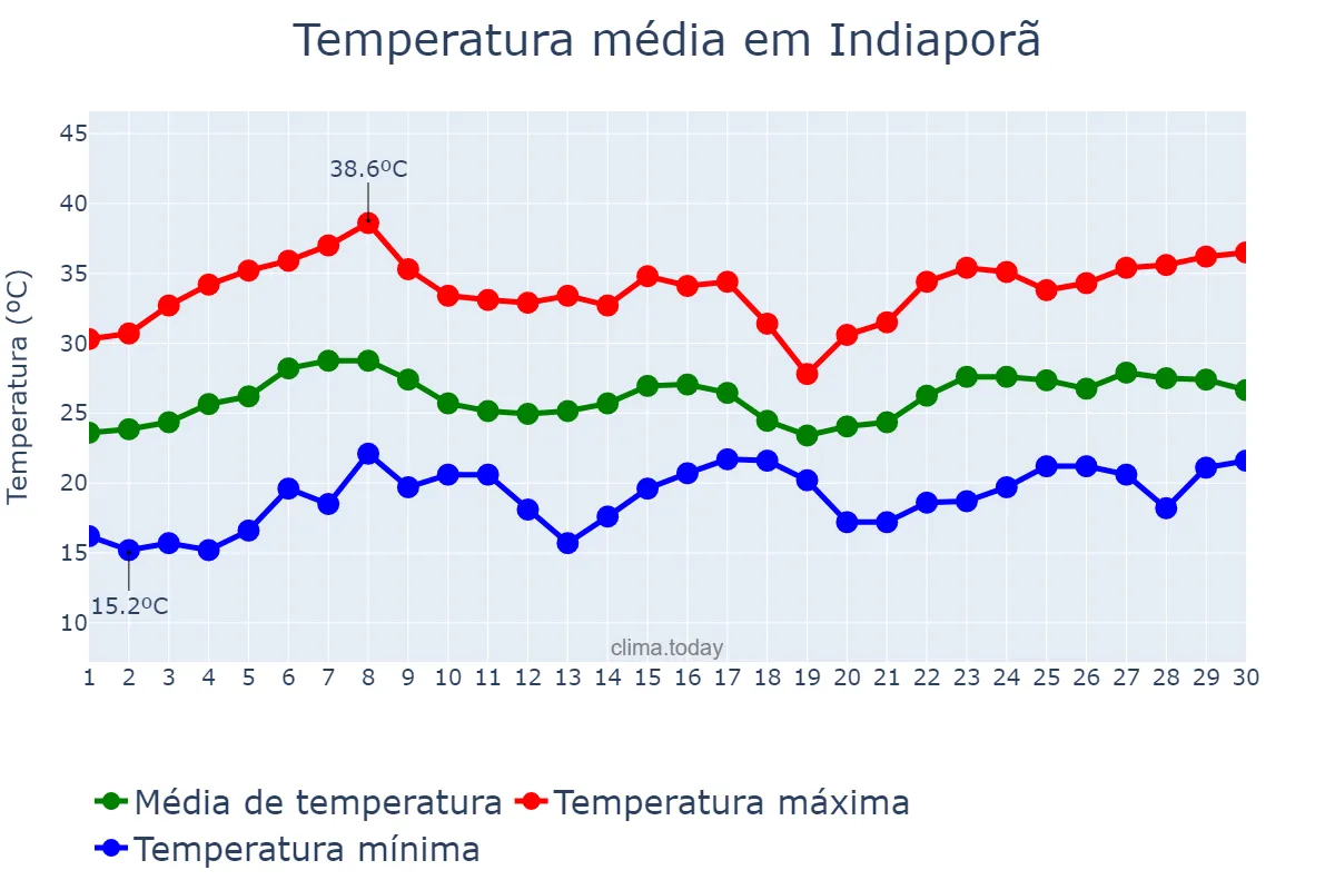 Temperatura em novembro em Indiaporã, SP, BR