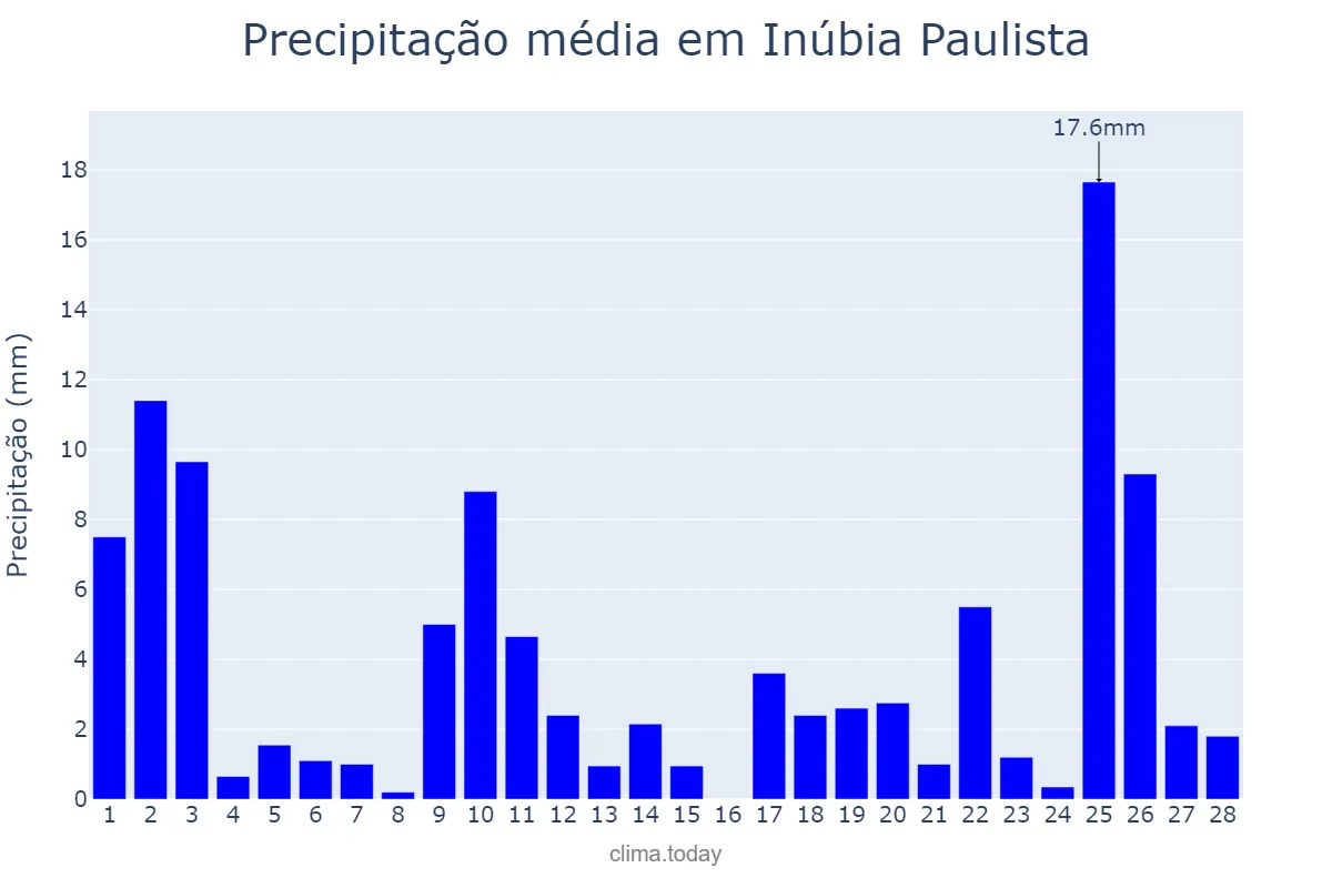 Precipitação em fevereiro em Inúbia Paulista, SP, BR