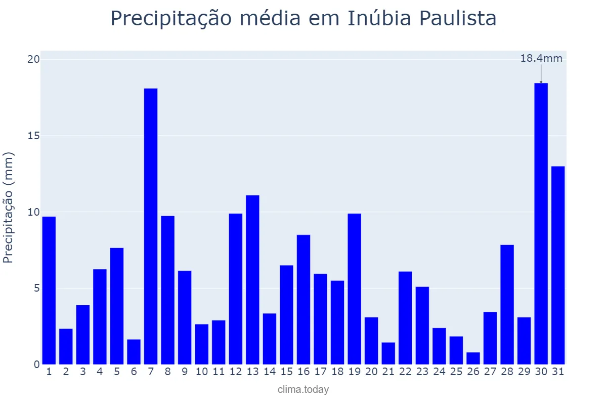 Precipitação em janeiro em Inúbia Paulista, SP, BR