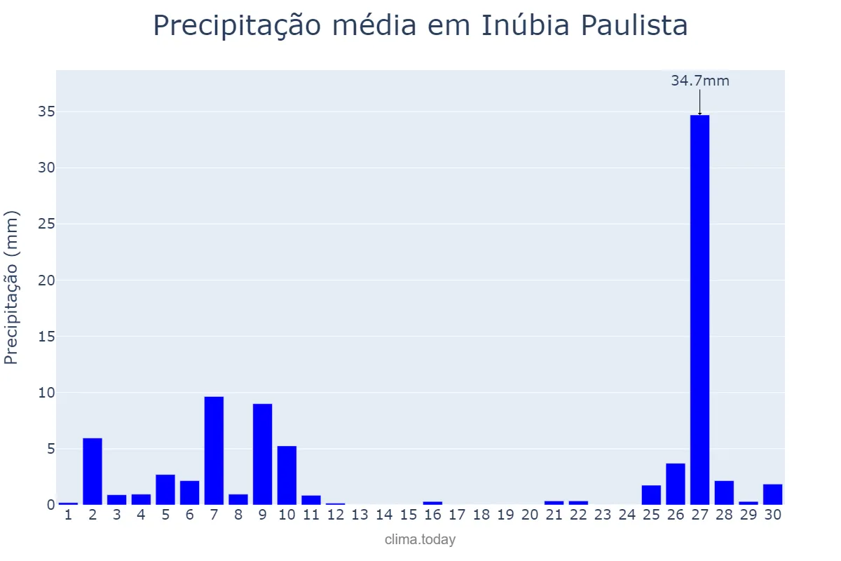 Precipitação em junho em Inúbia Paulista, SP, BR