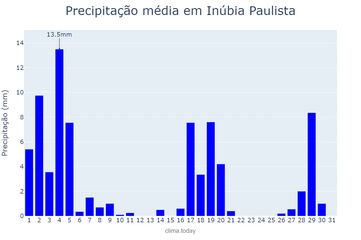 Precipitação em marco em Inúbia Paulista, SP, BR