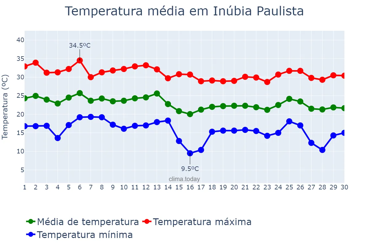 Temperatura em abril em Inúbia Paulista, SP, BR