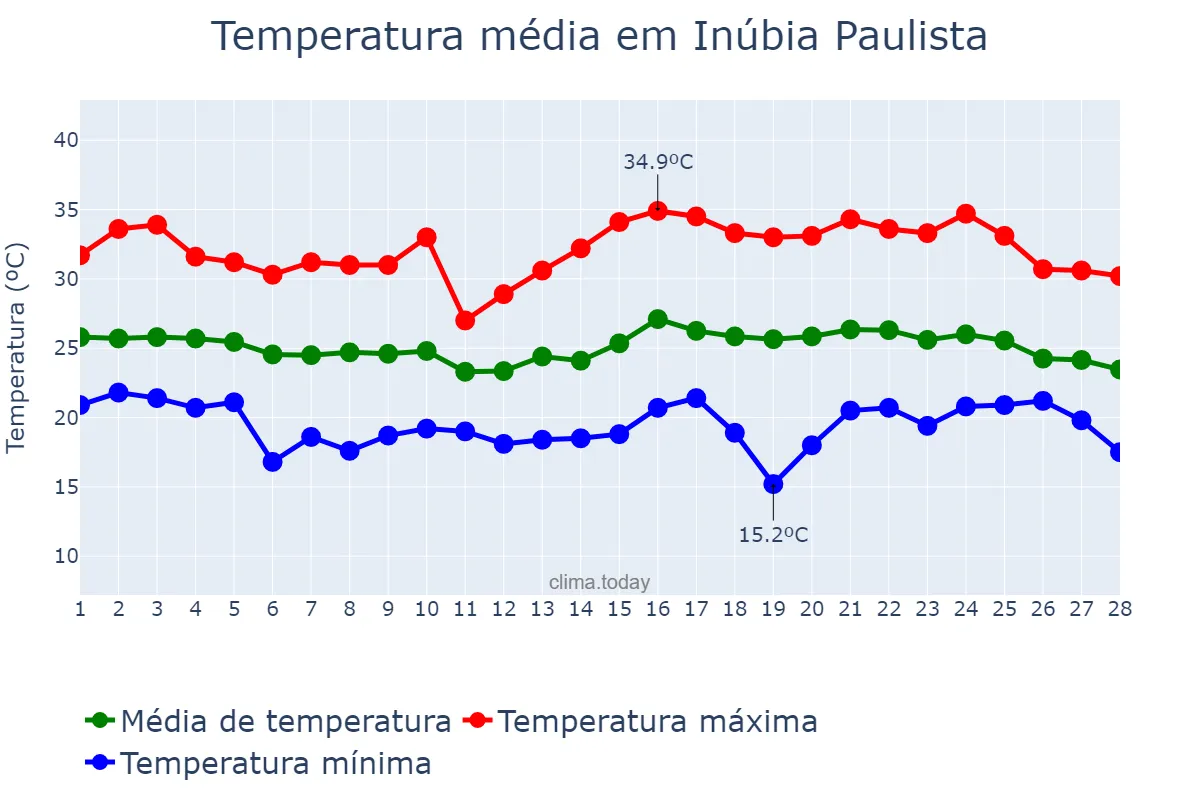 Temperatura em fevereiro em Inúbia Paulista, SP, BR