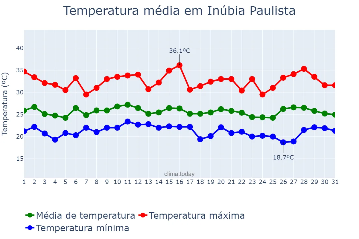 Temperatura em janeiro em Inúbia Paulista, SP, BR