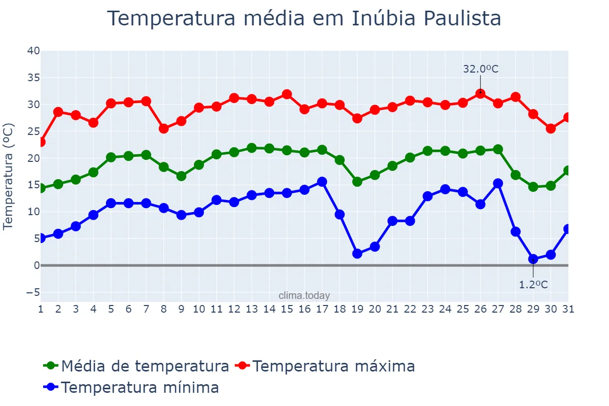 Temperatura em julho em Inúbia Paulista, SP, BR