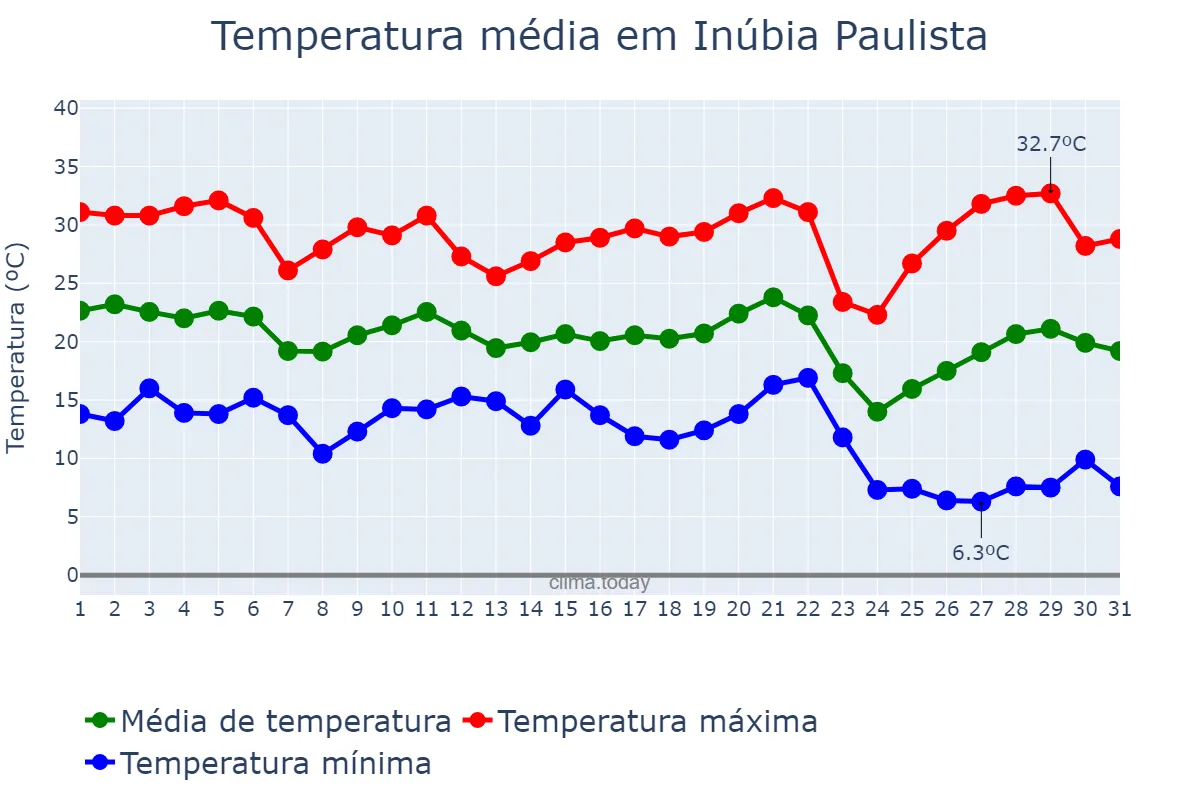 Temperatura em maio em Inúbia Paulista, SP, BR