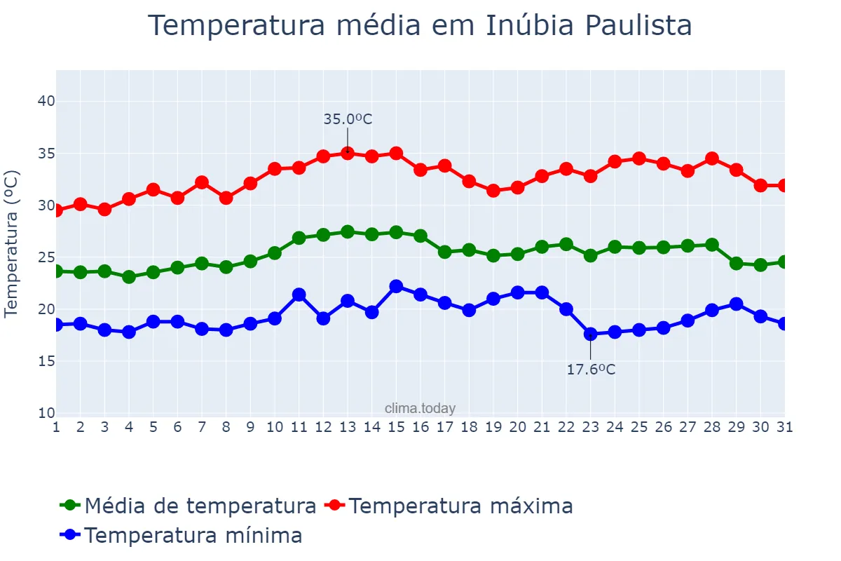 Temperatura em marco em Inúbia Paulista, SP, BR