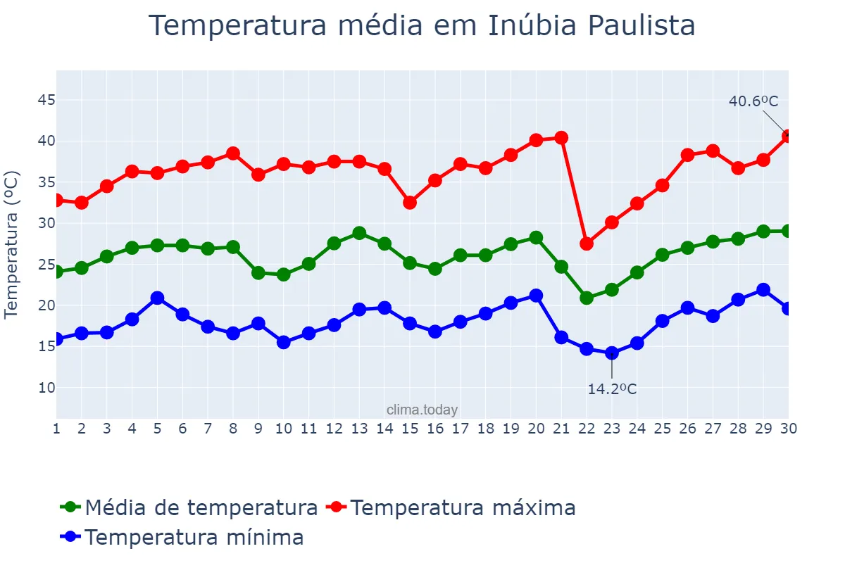Temperatura em setembro em Inúbia Paulista, SP, BR