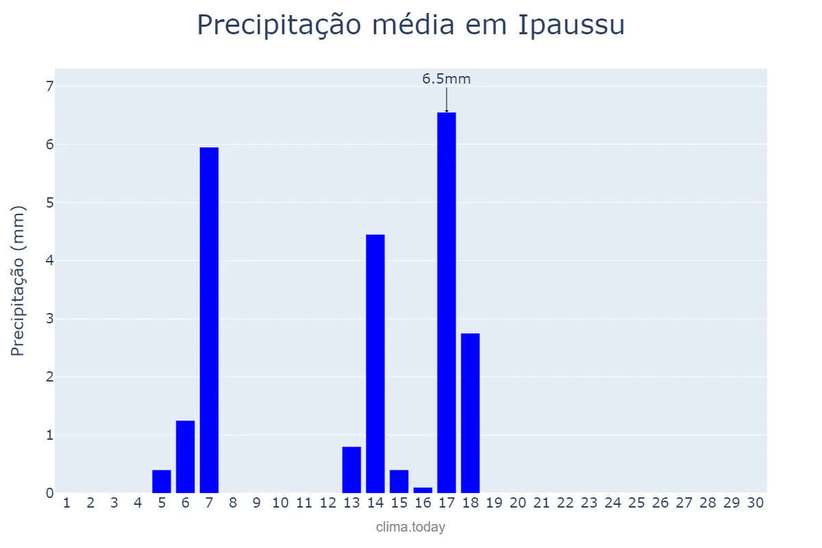 Precipitação em abril em Ipaussu, SP, BR