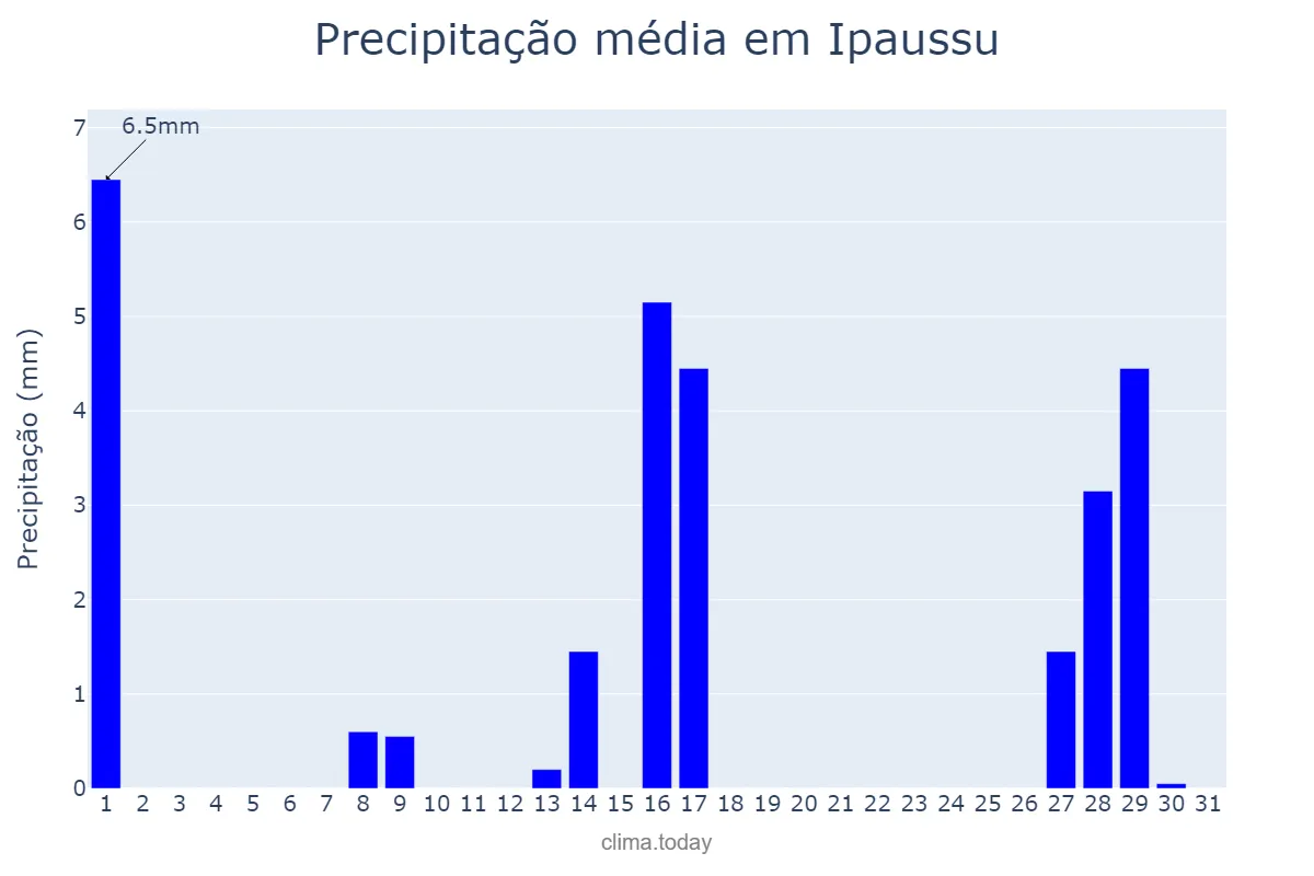 Precipitação em julho em Ipaussu, SP, BR