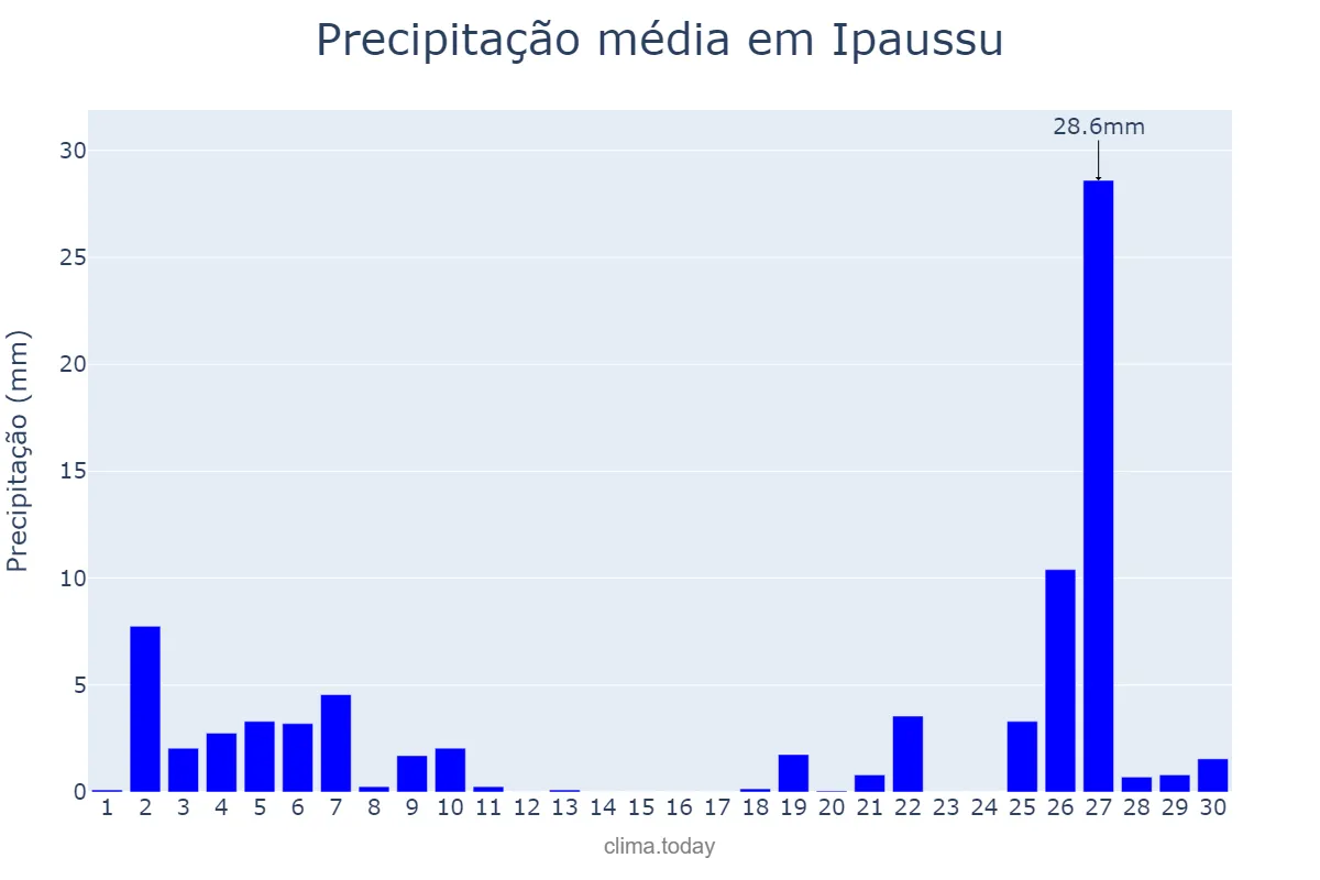 Precipitação em junho em Ipaussu, SP, BR