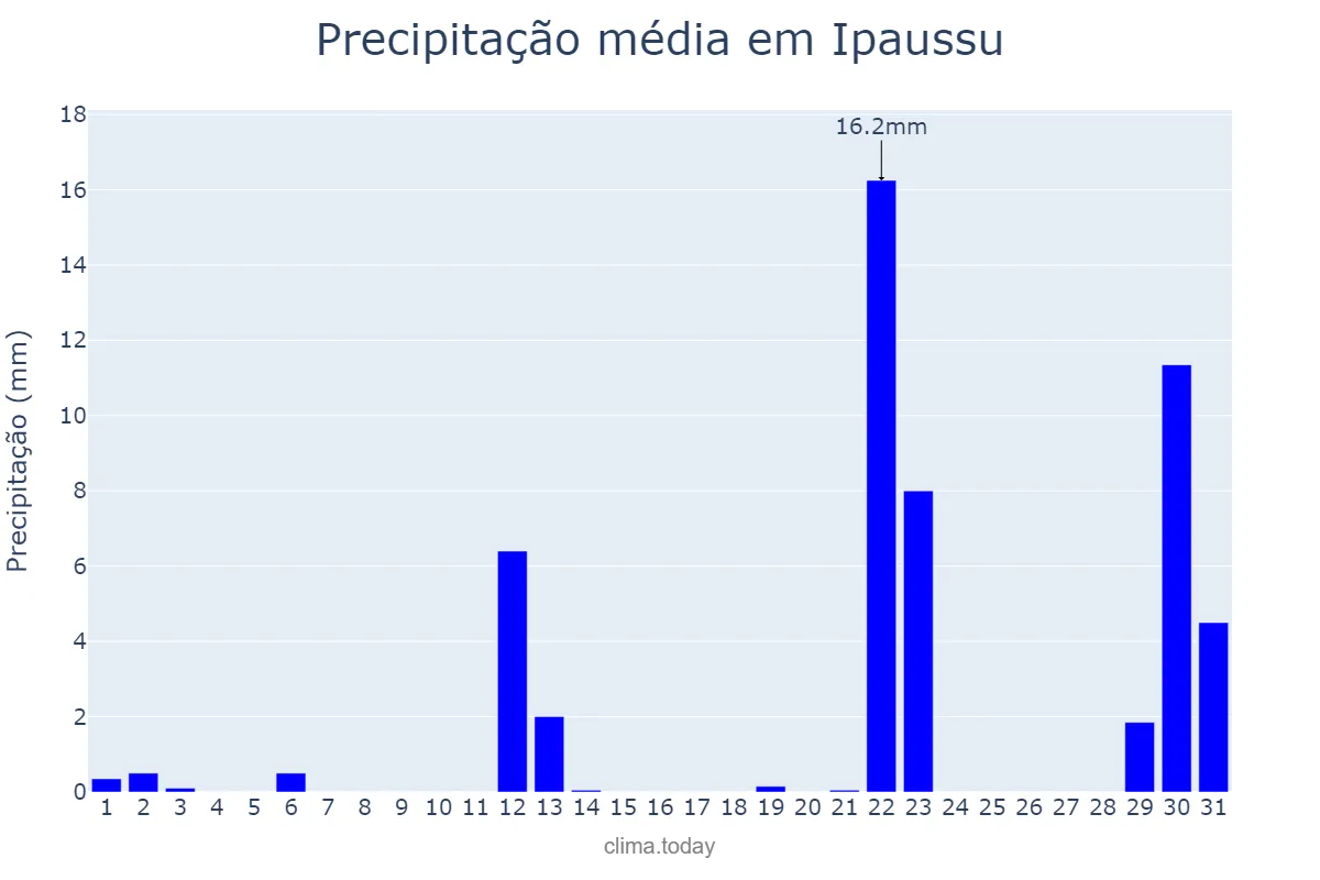 Precipitação em maio em Ipaussu, SP, BR