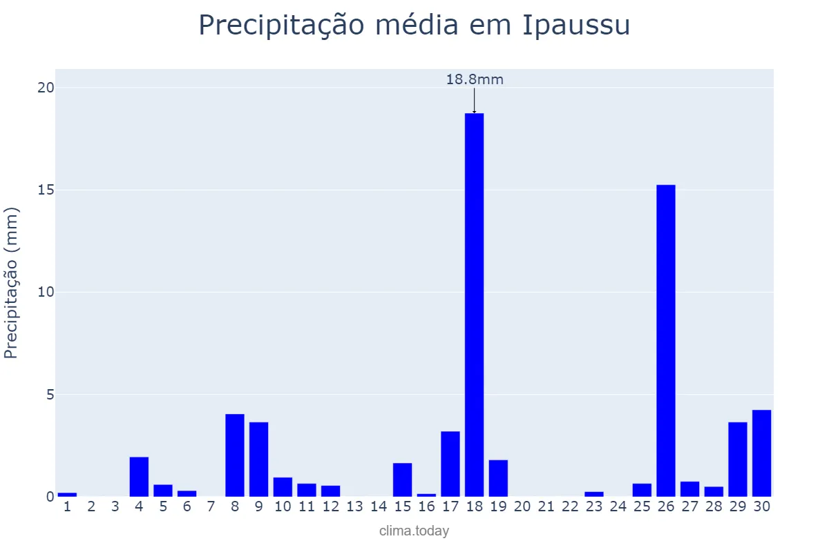 Precipitação em novembro em Ipaussu, SP, BR