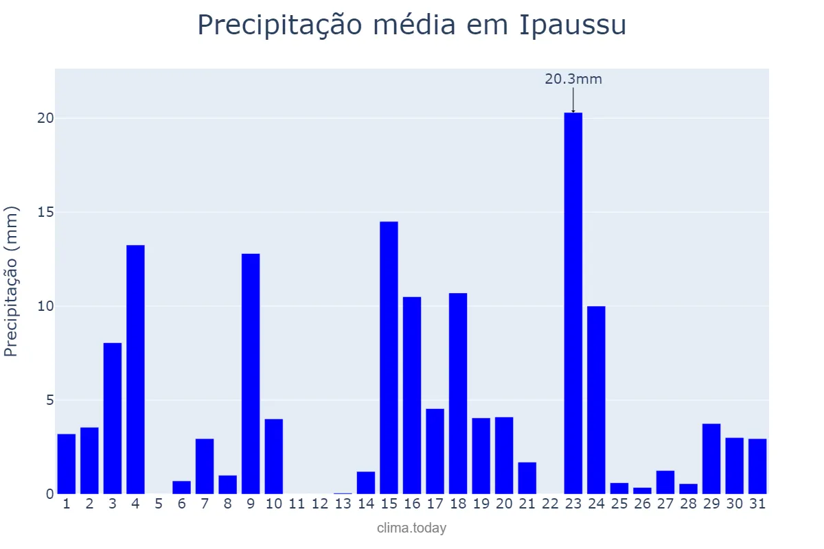 Precipitação em outubro em Ipaussu, SP, BR
